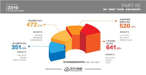 苏宁大数据低线市场洞察：消费升级持续 名牌服饰鞋靴销量增5倍