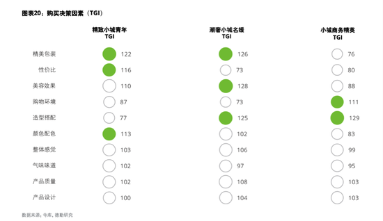 购买决策因素 （来源：寺库、德勤研究）