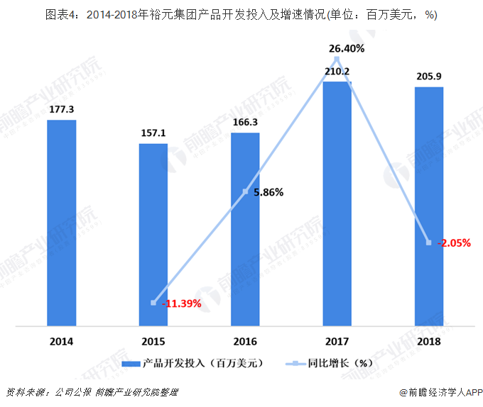 ͼ42014-2018ԣԪŲƷͶ뼰(λԪ%)