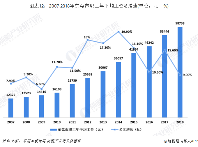 ͼ122007-2018궫ݸְƽʼ(λԪ%)