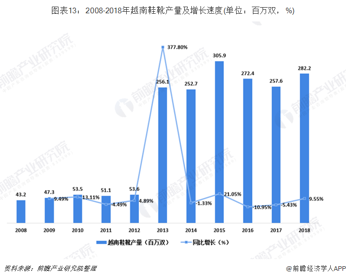 ͼ132008-2018ԽЬѥٶ(λ˫%)