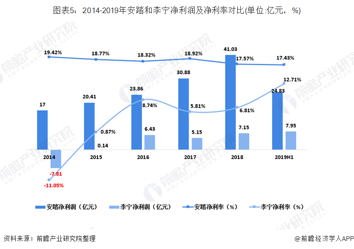 图表5：2014-2019年安踏和李宁净利润及净利率对比(单位:亿元，%)