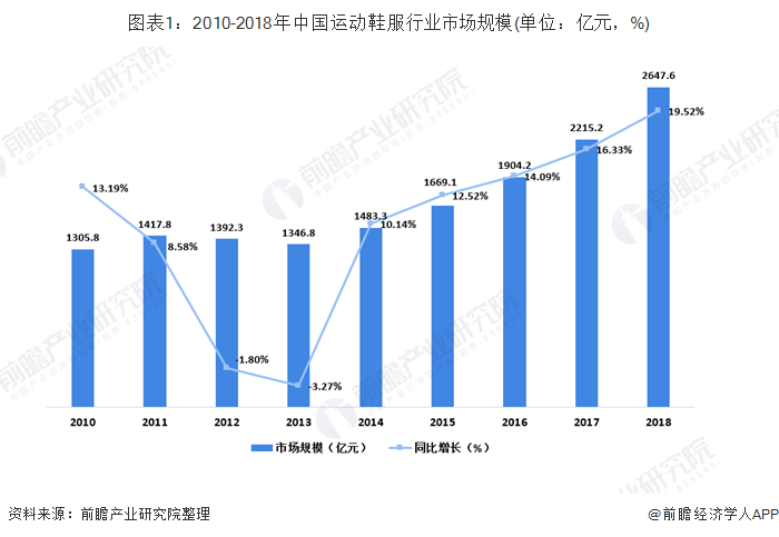 图表1：2010-2018年中国运动鞋服行业市场规模(单位：亿元，%)