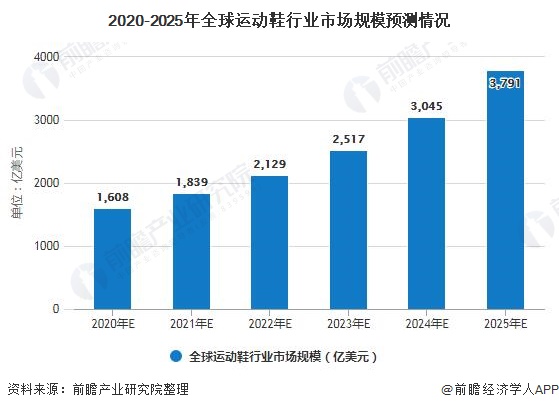 2020-2025年全球运动鞋行业市场规模预测情况