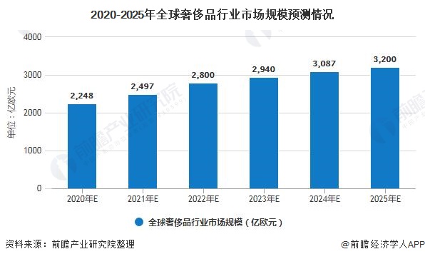 2020-2025年全球奢侈品行业市场规模预测情况
