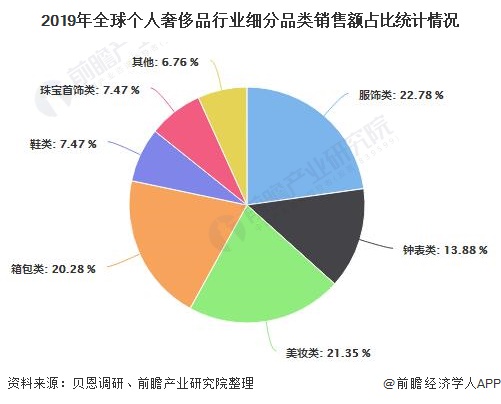 2019年全球个人奢侈品行业细分品类销售额占比统计情况