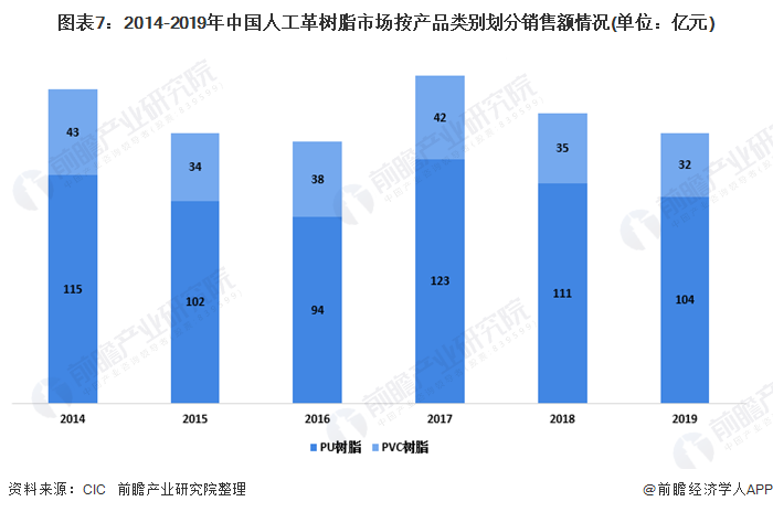 图表7：2014-2019年中国人工革树脂市场按产品类别划分销售额情况(单位：亿元)