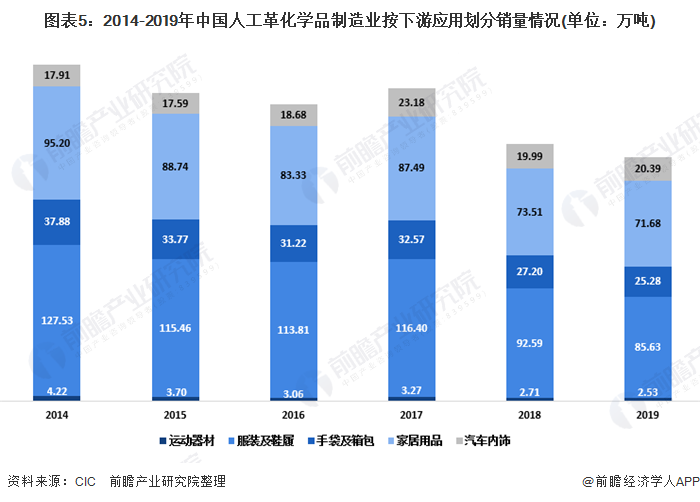 图表5：2014-2019年中国人工革化学品制造业按下游应用划分销量情况(单位：万吨)