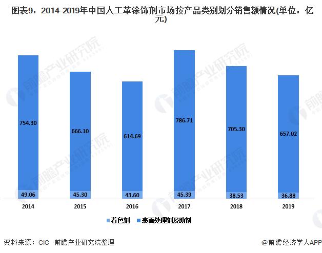  图表9：2014-2019年中国人工革涂饰剂市场按产品类别划分销售额情况(单位：亿元)