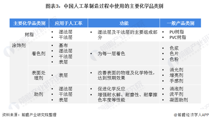 图表3：中国人工革制造过程中使用的主要化学品类别