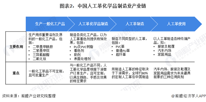 图表2：中国人工革化学品制造业产业链