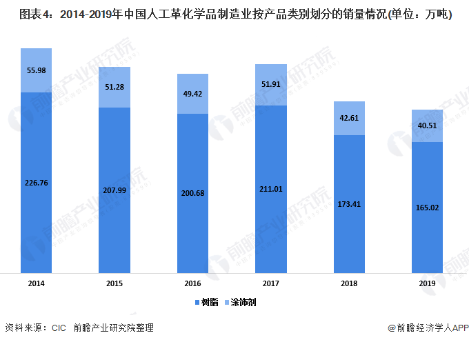  图表4：2014-2019年中国人工革化学品制造业按产品类别划分的销量情况(单位：万吨)
