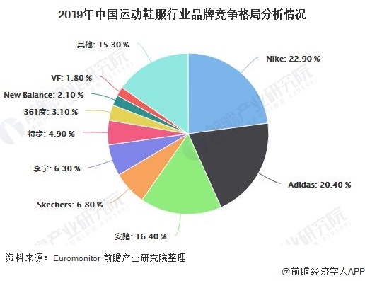 2019年中国运动鞋服行业品牌竞争格局分析情况