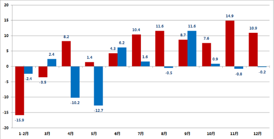 图1：2020年我国进（蓝）出（红）口年率（以人民币计价）