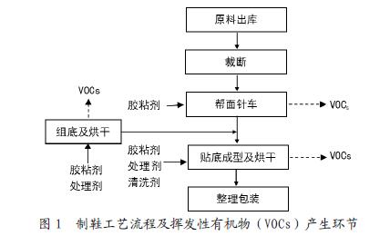 制鞋工艺流程及挥发性有机物(vocs)产生环节如图1 所示.