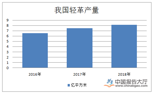 皮革行业现状