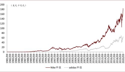 中金：运动鞋服赛道——高韧性成长，DTC突破