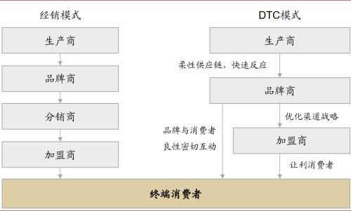 中金：运动鞋服赛道——高韧性成长，DTC突破