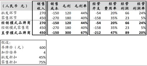 中金：运动鞋服赛道——高韧性成长，DTC突破