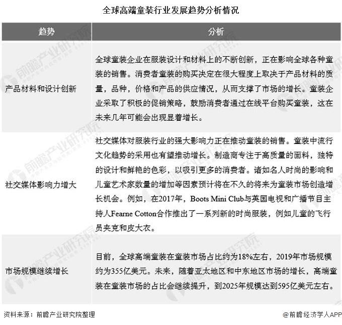 全球高端童装行业发展趋势分析情况