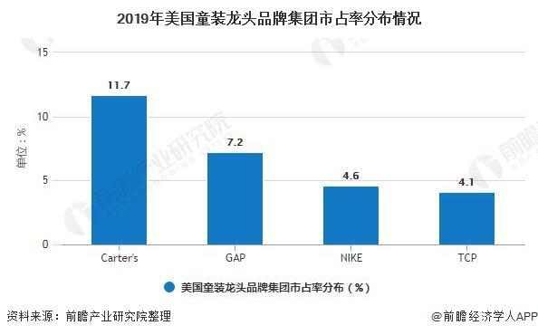 2019年美国童装龙头品牌集团市占率分布情况