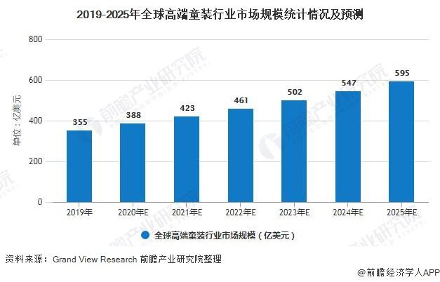 2019-2025年全球高端童装行业市场规模统计情况及预测