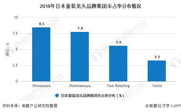 2019年日本童装龙头品牌集团市占率分布情况
