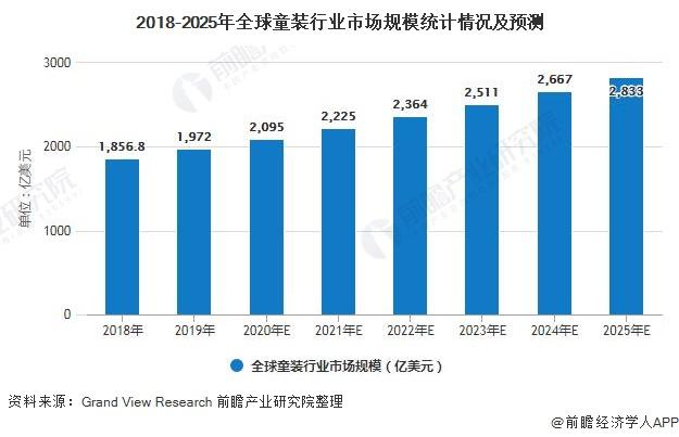 2018-2025年全球童装行业市场规模统计情况及预测