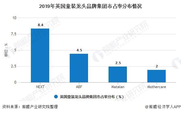 2019年英国童装龙头品牌集团市占率分布情况