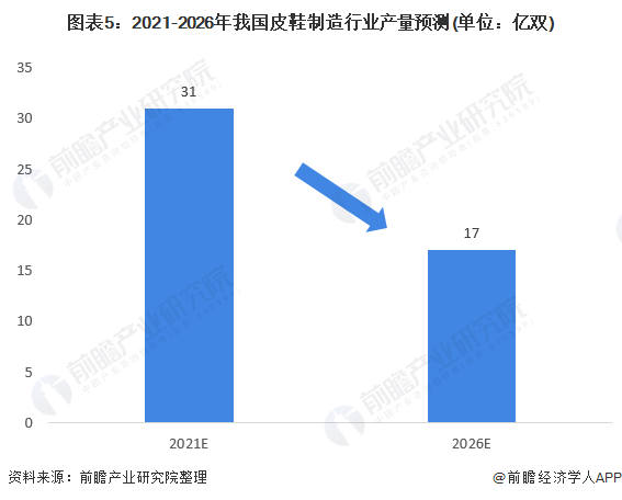 图表5:2021-2026年我国皮鞋制造行业产量预测(单位：亿双)