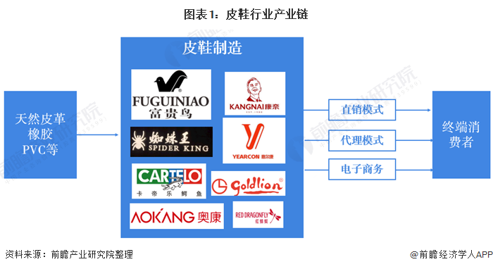 图表1:皮鞋行业产业链