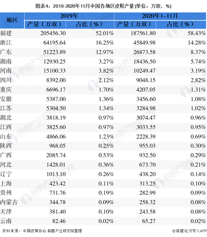 图表4:2019-2020年11月中国各地区皮鞋产量(单位：万双，%)