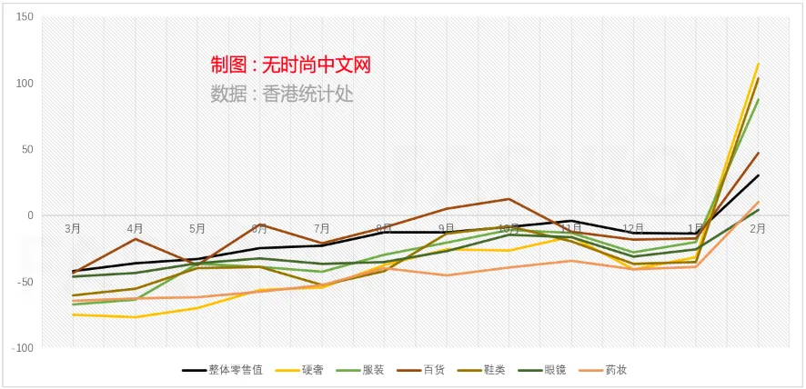 奢侈品销售暴涨一倍多连跌24个月后香港零售业终于反弹