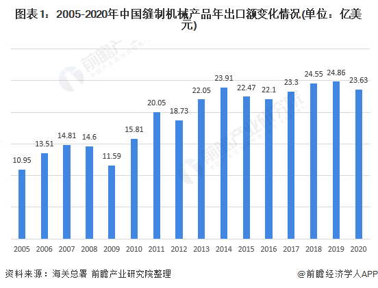 图表1:2005-2020年中国缝制机械产品年出口额变化情况(单位：亿美元)
