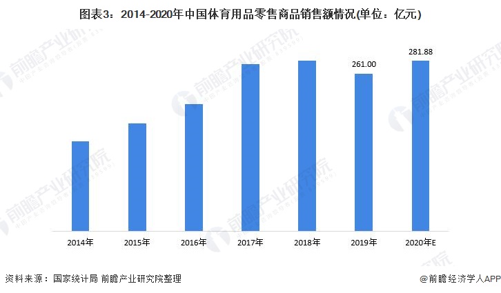 图表3:2014-2020年中国体育用品零售商品销售额情况(单位：亿元)