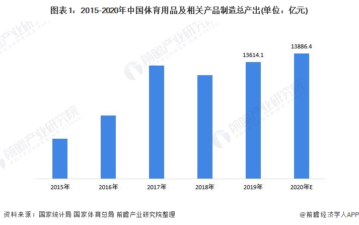 图表1:2015-2020年中国体育用品及相关产品制造总产出(单位：亿元)
