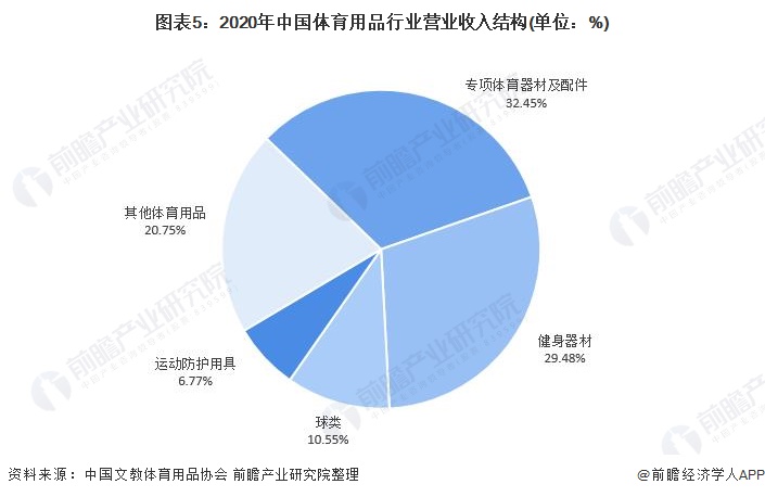 图表5:2020年中国体育用品行业营业收入结构(单位：%)