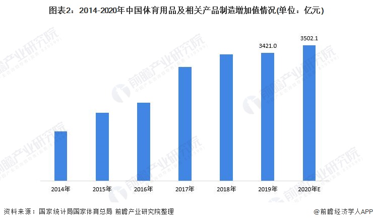 图表2:2014-2020年中国体育用品及相关产品制造增加值情况(单位：亿元)