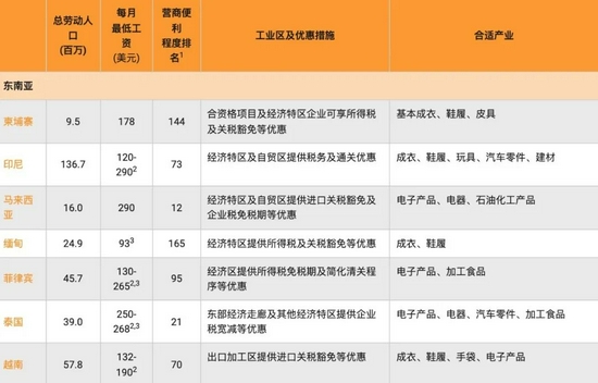 东南亚7国制造业优势对比