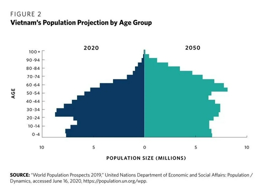 越南劳动人口结构占优