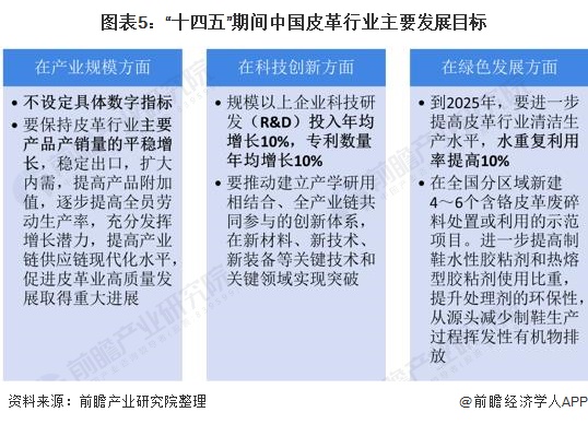 图表5：“十四五”期间中国皮革行业主要发展目标