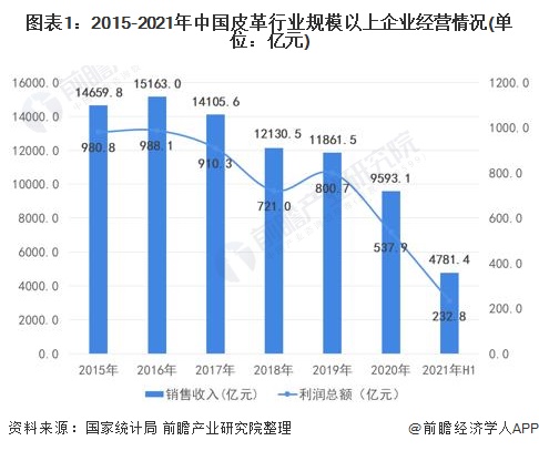 图表1：2015-2021年中国皮革行业规模以上企业经营情况(单位：亿元)