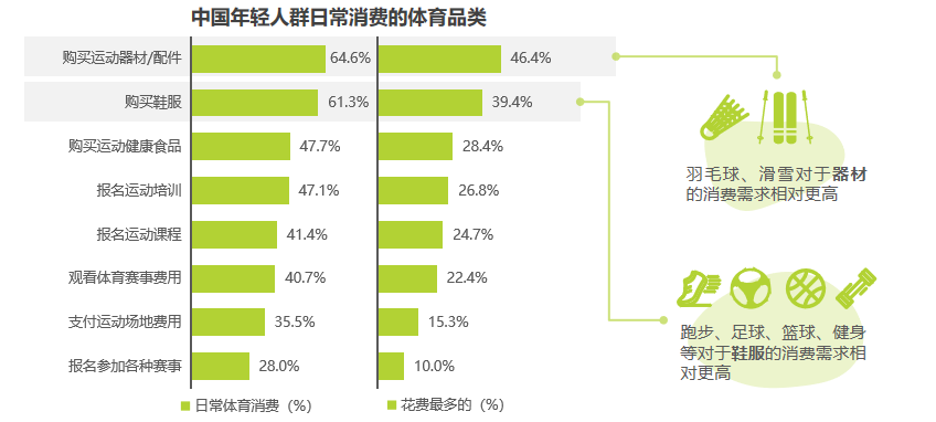 京东运动联合艾瑞咨询发布《2022中国年轻人群运动发展白皮书》