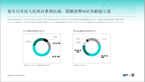 新华网《国潮品牌年轻消费洞察报告》：国潮品牌Z世代时代到来，得物何以成为主阵地？