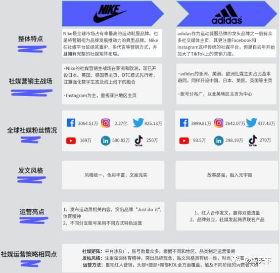 出海品牌必看！中国运动鞋服出海实操路径 深扒Nike、adidas社媒路径