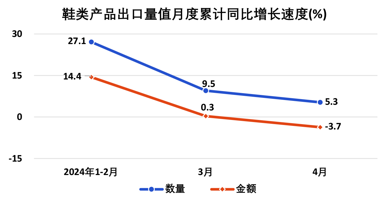 2024年1—4月全国皮革行业进出口量值分析