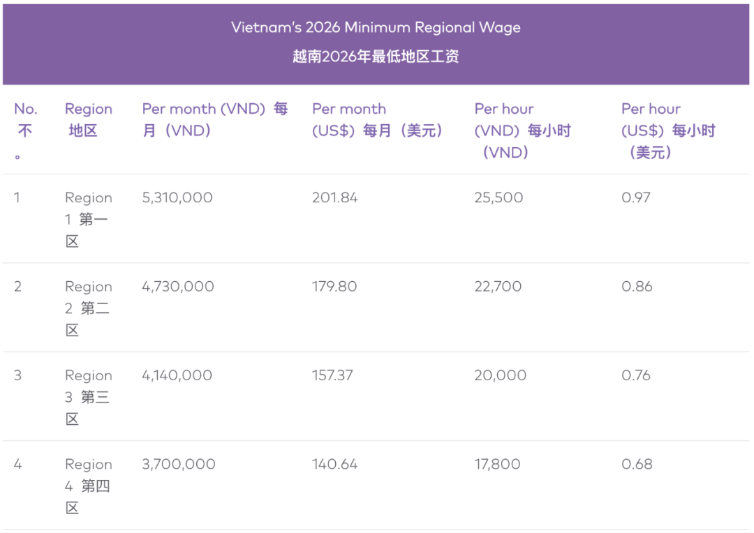越南明年将调涨薪资